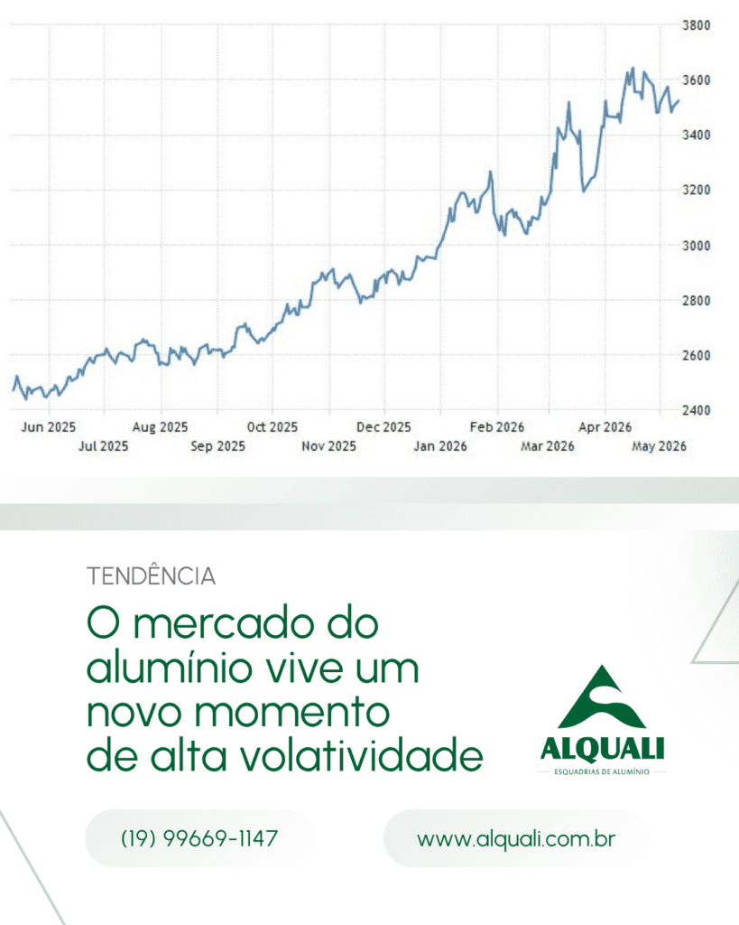 O mercado do alumínio vive um novo momento de alta volatividade. O alumínio, matéria-prima essencial para a construção civil e para o setor de esquadrias, já acumula forte valorização nos mercados internacionais.