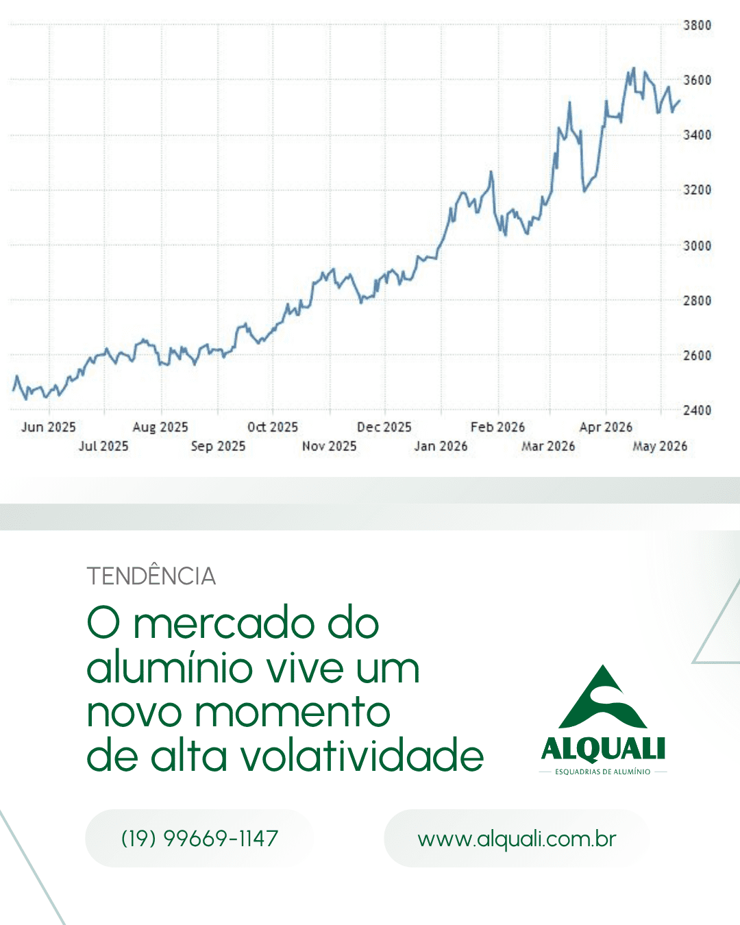 O mercado do alumínio vive um novo momento de alta volatividade. O alumínio, matéria-prima essencial para a construção civil e para o setor de esquadrias, já acumula forte valorização nos mercados internacionais.